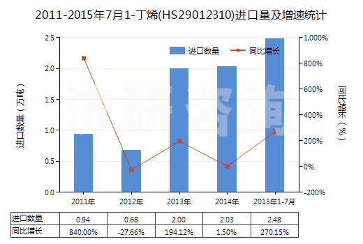 2011-2015年7月1-丁烯(HS29012310)進(jìn)口量及增速統(tǒng)計(jì)